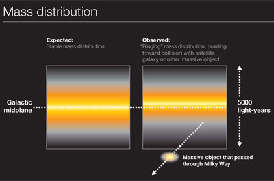 Mass distribution