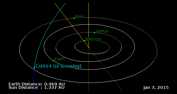 C/2014 Q2 (Lovejoy) had an orbital period of ~11500 years prior to entering the inner Solar System where planetary perturbations have now reduced it to ~8000 years. The comet was closest to the Earth on 7th January at a distance of 44 million miles (70 million kilometres) when it will be about its brightest. Perihelion (closest to the Sun) occurs on 30th January. Click the graphic to open an interactive Java applet. Image credit: NASA JPL Small-Body Database Browser/Osamu Ajiki/Ron Baalke/Ade Ashford