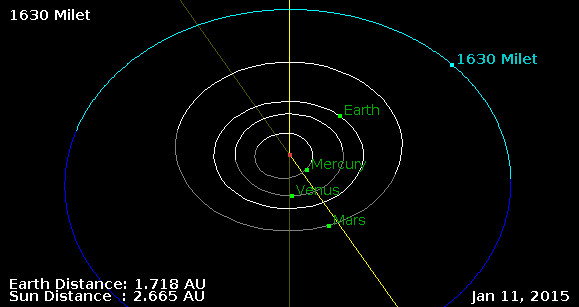 12-mile wide asteroid 1630 Milet has a 5.27-year orbit some 3 astronomical units from the Sun. Click the graphic to open an interactive orbit Java applet. Image credit: NASA JPL Small-Body Database Browser/Osamu Ajiki/Ron Baalke/Ade Ashford