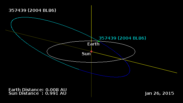 Asteroid 357439 (2004 BL86)'s orbit is inclined by 23.7° to the ecliptic and it will approach the Earth from below, missing our planet by a mere 3.1 lunar distances (747000 miles; 1.2 million kilometres) at 4:20 pm GMT on 26th January 2015. Click the graphic to open an interactive Java applet. Image credit: NASA JPL Small-Body Database Browser/Osamu Ajiki/Ron Baalke/Ade Ashford