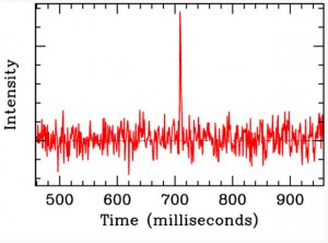 The intensity profile of the fast radio burst, showing how quickly it evolved in time, last only a few milliseconds. Before and after the burst, only noise from the sky was detected. Image credit: Swinburne Astronomy Productions