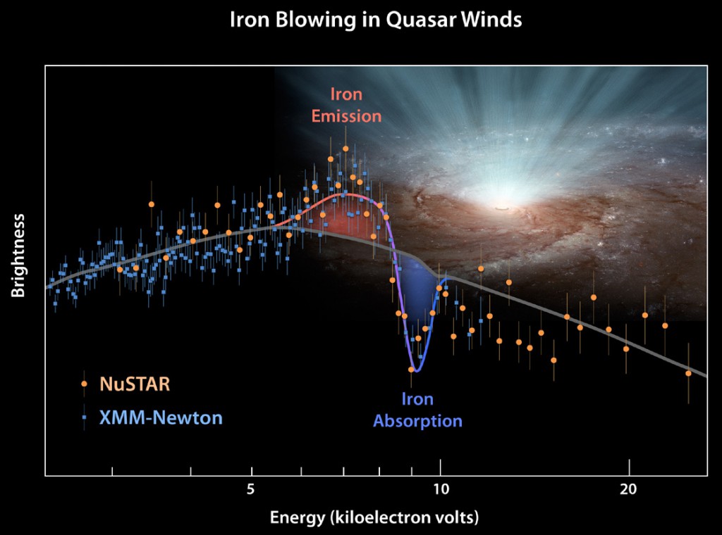 This plot of data from two space telescopes, NASA's Nuclear Spectroscopic Telescope Array (NuSTAR) and the European Space Agency's (ESA's) XMM-Newton determines for the first time the shape of ultra-fast winds from supermassive black holes, or quasars. The winds blow in every direction, in a nearly spherical fashion, coming from both sides of a galaxy (only one side is shown here). From those data, researchers detected a dip in the X-ray light, called an absorption feature (see dip in plot). The dip is caused by iron atoms — which are carried by the winds along with other matter — absorbing the X-ray light of a particular energy. Image credit: NASA/JPL-Caltech/Keele Univ.