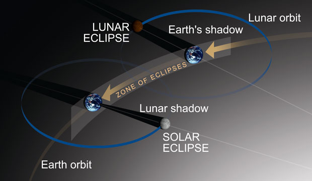 Explain Solar eclipse And tips how to beat the Twins.