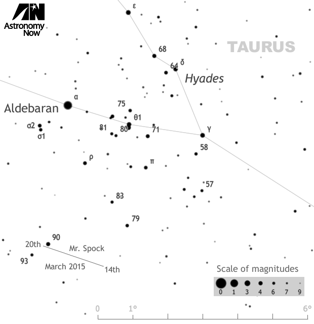 Asteroid 2309 Mr. Spock currently lies about 4.5° south of Aldebaran in Taurus, so it sets around midnight from the centre of the British Isles. If you wish to image it before the Moon comes back in the evening sky, this coming week is the time to do so. Ideally, you need to start around 8:30 pm GMT at the end of astronomical twilight. The asteroid's track from March 14th-20th is shown, but click on the graphic for a detailed 2°x1° chart centred on α=04h35m δ=+12°10' (J2000) showing stars to magnitude 16.5 suitable for printing (includes ephemeris). 90 Tauri is magnitude 4.3. AN graphic by Ade Ashford