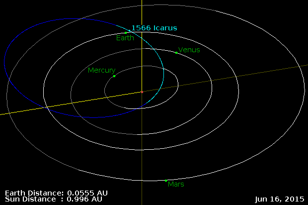 Earth-crossing asteroid 1566 Icarus (1949 MA) will miss our planet by a safe five million miles, or 21 lunar distances, at 4:39 pm BST on 16th June 2015 — the closest it will approach Earth until 2090. Click the graphic to open an interactive Java applet. Image credit: NASA JPL Small-Body Database Browser/Osamu Ajiki/Ron Baalke/Ade Ashford.