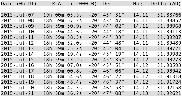 Observers with GoTo telescope mounts can locate Pluto directly by entering the topocentric J2000.0 equatorial coordinates for the date in question. For each date, right ascension and declination are computed for the centre of the British Isles at 0h UT, or 1am BST.