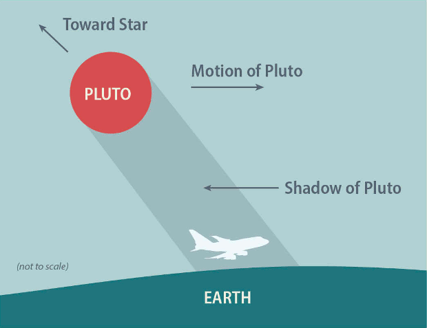 Infographic illustrating how SOFIA flew in Pluto's shadow to observe the light passing through the dwarf planet's atmosphere to analyse its characteristics. Image credit: NASA/SOFIA/USRA/ASP/L. Proudfit.