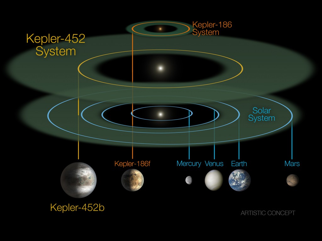 This size and scale of the Kepler-452 system compared alongside the Kepler-186 system and the solar system. Image: NASA/JPL-CalTech/R. Hurt.