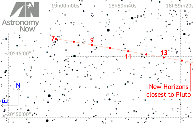 This is a close-up view of the red inset box on the wide-field Pluto finder chart above, showing a quarter-degree field (half the width of the Full Moon) in considerable detail. Parallels of declination and lines of right ascension for the J2000.0 epoch are shown at 5-arcminute intervals. Pluto's track from 7—14 July with daily positions at 1am BST are marked in red. Stars to magnitude +15 are shown, which is about one magnitude fainter than Pluto, the chart being suitable for 12-inch telescopes and larger. North is up and east is left as the chart appears in the sky; Newtonian/Dobsonian telescope users will need to invert the chart to match the eyepiece view. Click the graphic for a full-size version suitable for printing showing Pluto's positions from 7—21 July. AN graphic by Ade Ashford/Cartes du Ciel.