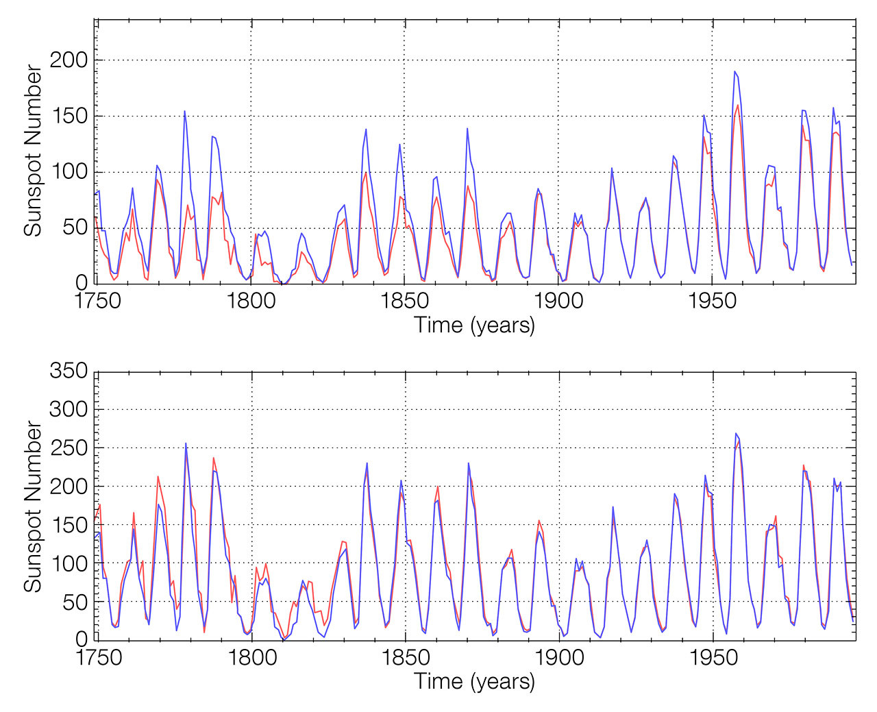 Corrected Sunspot History Suggests Climate Change Not Due To Natural 