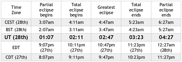 28Sep2015_total_lunar_eclipse_data_table_617x211