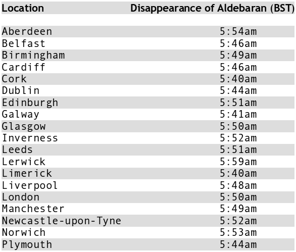 The occultation disappearance times of Aldebaran on the morning of 5 September for a selection of locations in the British Isles. Choose the named location nearest you, but be prepared with your telescope a few minutes before the stated times. AN graphic by Ade Ashford.