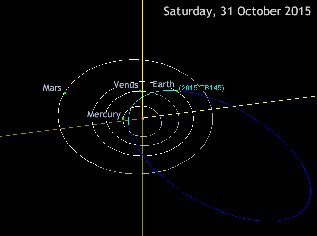 Four hundred-metre-wide asteroid 2015 TB145 passes just 300,000 miles (480,000 kilometres) or 1.3 lunar distances away from Earth on the evening of Saturday, 31 October 2015. There is no fear of a collision, but this is the closest approach by an object this large until asteroid 1999 AN10 (800 metres in size) approaches at about 1 lunar distance (238,000 miles from Earth) in August 2027. Click image to be taken to an interactive Java applet. Image credit: Orbit Viewer applet originally written and kindly provided by Osamu Ajiki (AstroArts), and further modified by Ron Baalke (JPL) / Ade Ashford (AN).