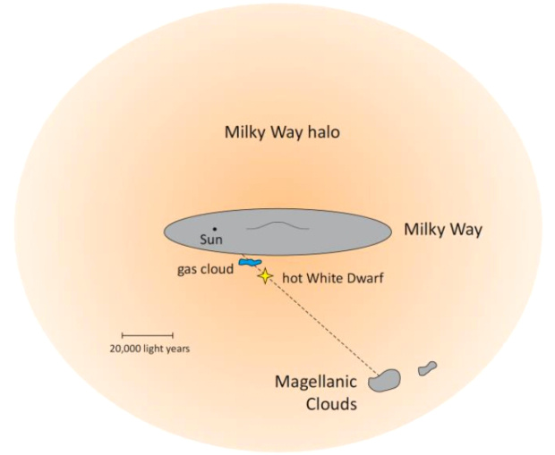 Diagram of the Milky Way showing our Sun, the white dwarf, and the gas cloud relative to our neighbour galaxy, the Large Magellanic Cloud (adajcent to it, the Small Magellanic Cloud). The white dwarf RX J0439.8-6809 and the gas cloud are between us and the Large Magellanic Cloud. Image credit: Philipp Richter/University of Potsdam.