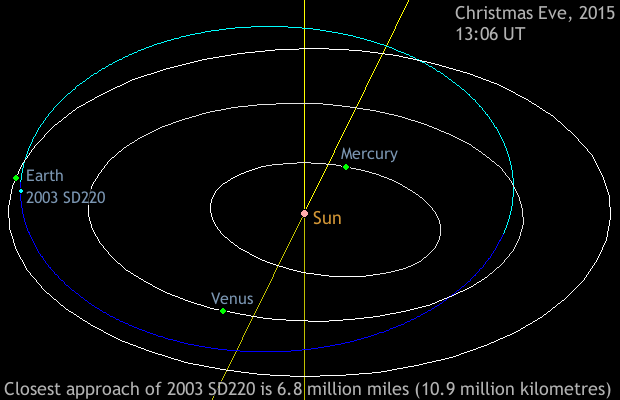 Discovered on 29 September 2003 by LONEOS at Anderson Mesa, asteroid 163899 (2003 SD220) is more than 2 kilometres (1.25 miles) long, takes more than 11 days to rotate once on its axis, and orbits the Sun every 275.2 days. It makes its closest approach to Earth — some 6.8 million miles (10.9 million kilometres), or 28 times farther away than our Moon   on Christmas Eve at 13:06 UT. Image credit: NASA/JPL, Osamu Ajiki (AstroArts), Ron Baalke (JPL). AN artwork Ade Ashford.