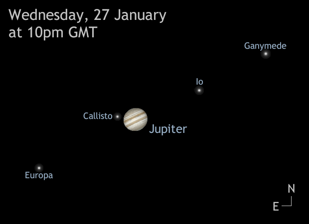 This illustration shows the configuration of Jupiter's four main Galilean moons — Io, Europa, Ganymede and Callisto — relative to their parent planet late into the night of Wednesday, 27 January. The aspect is north up and east to the left, matching the correct view of a powerful binocular. Users of refractors and catadioptric telescopes (Schmidt- and Maksutov-Cassegrains) with a star diagonal will have to mirror the view left-right, while Newtonian/Donsonian users need to rotate the view 180 degrees. AN graphic by Ade Ashford.