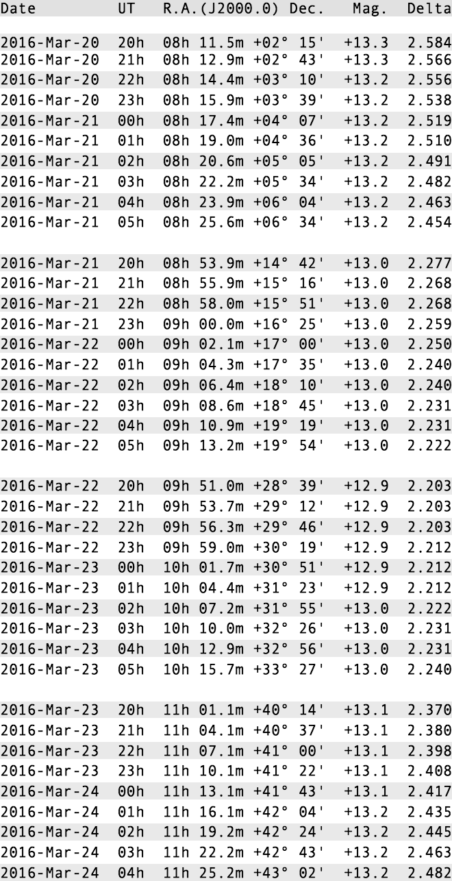 This is a topocentric ephemeris of P/2016 BA14 computed by the hour for the period of best visibility as seen from the centre of the British Isles. Observers with computerised GoTo mounts or digital settings circles can use the J2000.0 epoch coordinates directly. The Delta column is the distance to the comet in millions of miles. Computing credit: JPL's HORIZONS system.