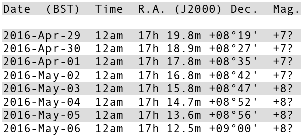 This daily topocentric ephemeris of 252P/LINEAR is computed for 12am BST on the dates shown for the centre of the British Isles. Observers in the UK with computerised GoTo mounts or digital settings circles can therefore use the J2000.0 epoch coordinates directly with minimal parallax error. The stated integrated magnitudes are conservative estimates. Computing credit: JPL’s HORIZONS system.