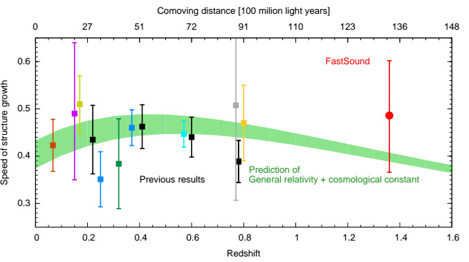 Experimental results looking at the expansion of the universe, in comparison to that predicted by Einstein’s theory of general relativity in green. Comoving distance is one of the distance scales used in cosmology. It is derived from the time taken for the object's light to reach the observer, including the change caused by the expansion of the universe so far. Illustration credit: Okumura et al.