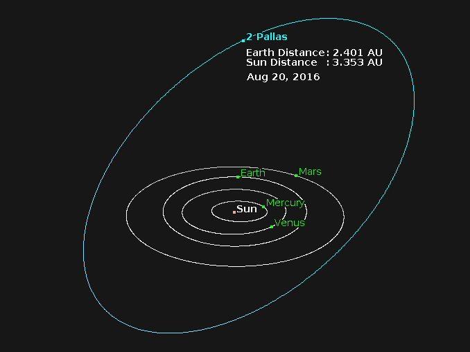 Second-largest asteroid 2 Pallas reaches opposition on Saturday, 20 August 2016 close to the border of constellations Pegasus and Equuleus (the foal). This high orbital inclination minor planet is quite distant (Earth distance 2.401 astronomical units) as it is not far from aphelion (Q=3.413 AU), hence Pallas peaks at visual magnitude +9.2 this year. However, it is still a viable target for larger binoculars and small telescopes under moonless skies (see the finder chart at the bottom of the page). Image credit: Osamu Ajiki (AstroArts) and Ron Baalke (JPL). AN illustration by Ade Ashford.