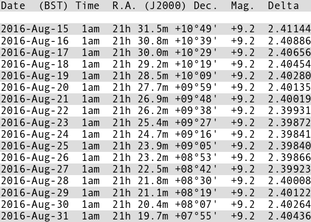 This topocentric ephemeris of asteroid 2 Pallas is computed for the centre of the British Isles for the period in August 2016 during which it is nearest to Earth and therefore brightest. The J2000 epoch coordinates can be entered directly into the hand controller of a GoTo telescope. Data generated by NASA's JPL HORIZONS system.