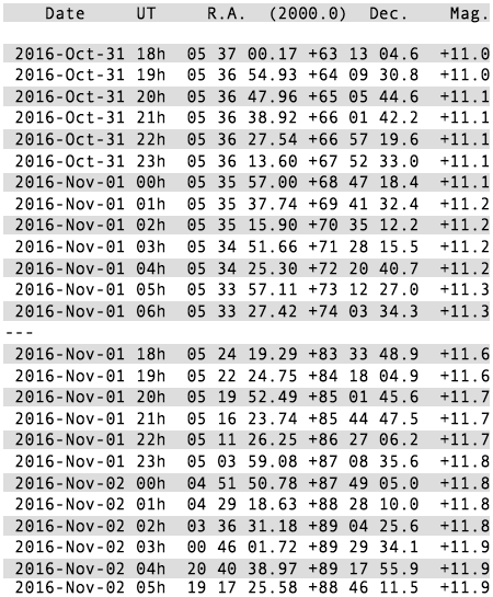 This hourly topocentric ephemeris of 2003 YT1 is computed for the asteroid’s period of visibility from the centre of the British Isles. Observers in the UK with computerised GoTo mounts or digital settings circles can therefore enter the J2000.0 epoch coordinates directly with negligible parallax error for the whole of the UK. Computing credit: JPL’s HORIZONS system.