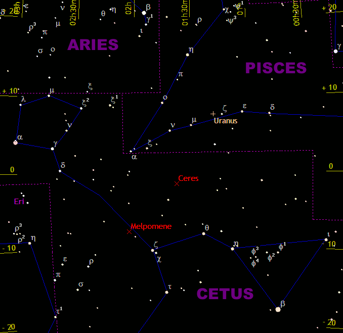 Magnitude +7.9 dwarf planet Ceres (α=01h 38m, &delta;=-1.5°) is well placed for observation, currently highest in the UK sky around 9:30pm GMT where its altitude is close to 35 degrees in the south for the centre of the British Isles. Magnitude +8.5 asteroid Melpomene (α=02h 04m, &delta;=-7.8°) lies just 9 degrees away from Ceres; note that both objects will appear starlike in binoculars and telescopes. Magnitude +5.7 planet Uranus (α=01h 19m, &delta;=+7.6°) is somewhat easier to locate, some 10 degrees from Ceres. This chart shows stars to the sixth magnitude and the view is 45 degrees wide — roughly twice the span of an outstretched hand at arm's length for scale. Current date and epoch for equatorial coordinates. AN graphic by Ade Ashford.