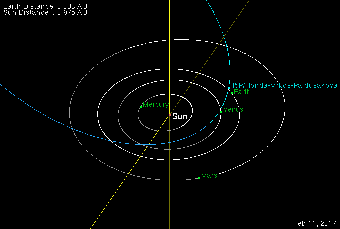 Comet 45P/Honda-Mrkos-Pajdušáková is one of three comets that organisers of the 4*P Coma Morphology Campaign would like amateur and professional astronomers to observe in their close approaches to Earth over the next two years. Comet 45P passes just 0.083 astronomical units (7.73 million miles, or 32 lunar distances) from Earth on the morning of 11 February 2017. Image credit: NASA JPL Small-Body Database Browser/Osamu Ajiki/Ron Baalke/Ade Ashford.