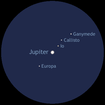 The configuration of Jupiter’s four Galilean moons Io, Europa, Ganymede and Callisto in the UK dawn twilight of Friday 25 November 2016 as seen with a powerful binocular or an erect-image telescope (north is up and east to the left). AN graphic by Ade Ashford.