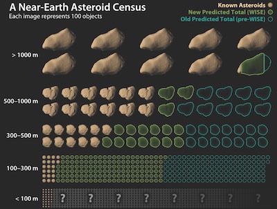 Most asteroids outlet are found