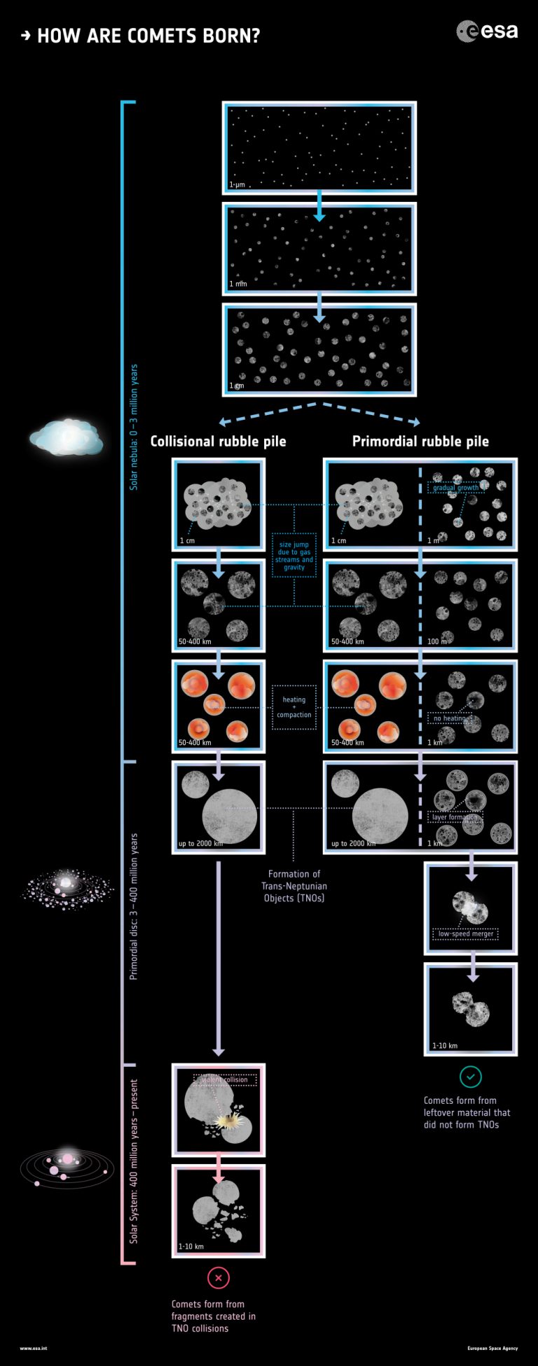 Solving the mystery of how comets are born – Astronomy Now