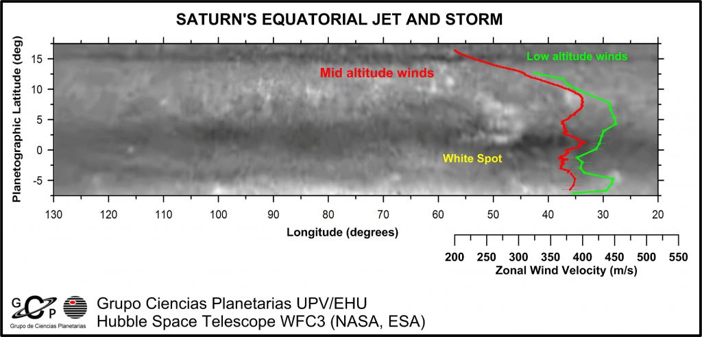 Equatorial Jetstream Peculiarities of huge equatorial jet stream in Saturn’s atmosphere ...