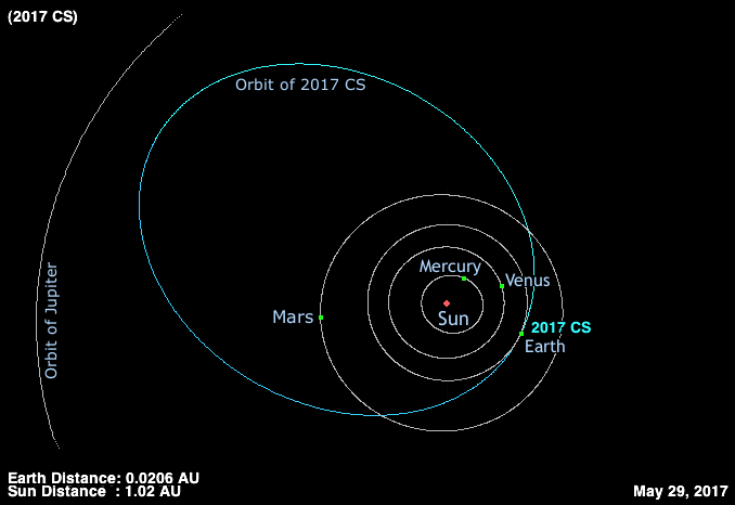 Closest asteroids 2024 to earth