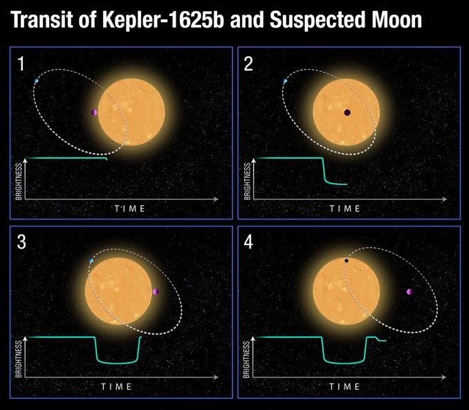 First Evidence Of ‘exomoon’ Found In Kepler Data – Astronomy Now