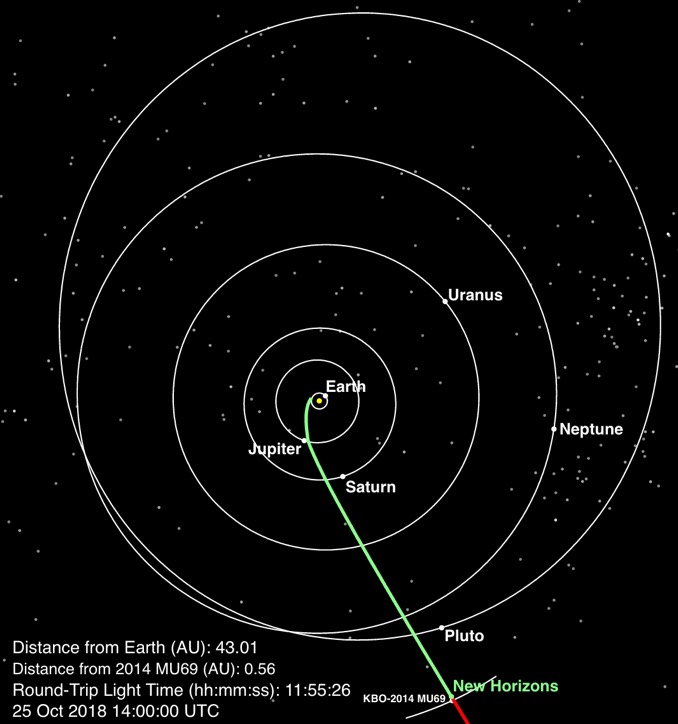 As New Horizons closes in on Ultima Thule scientists propose a