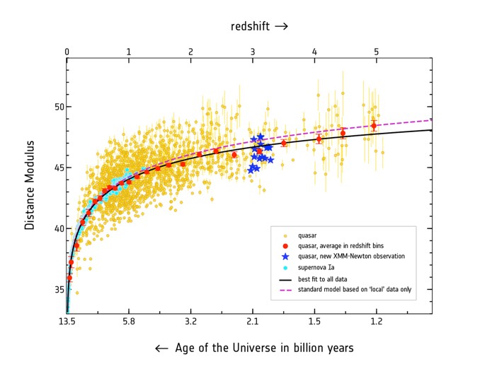 dark matter and dark energy time graph