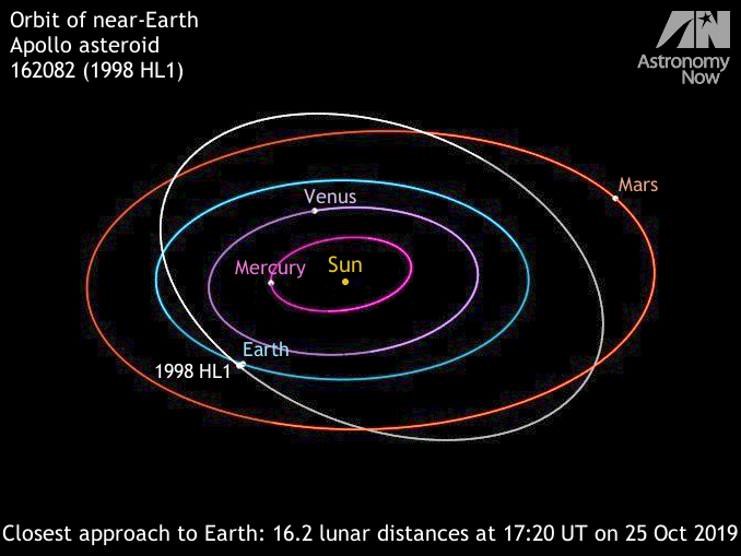 Don't miss the close flyby of bright space rock 1998 HL1, 25–29