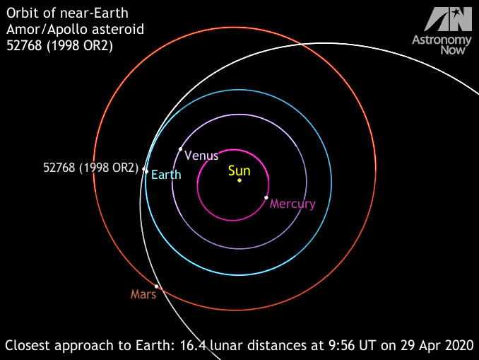 https://astronomynow.com/wp-content/uploads/2020/04/orbit_of_1998OR2_678x509.png