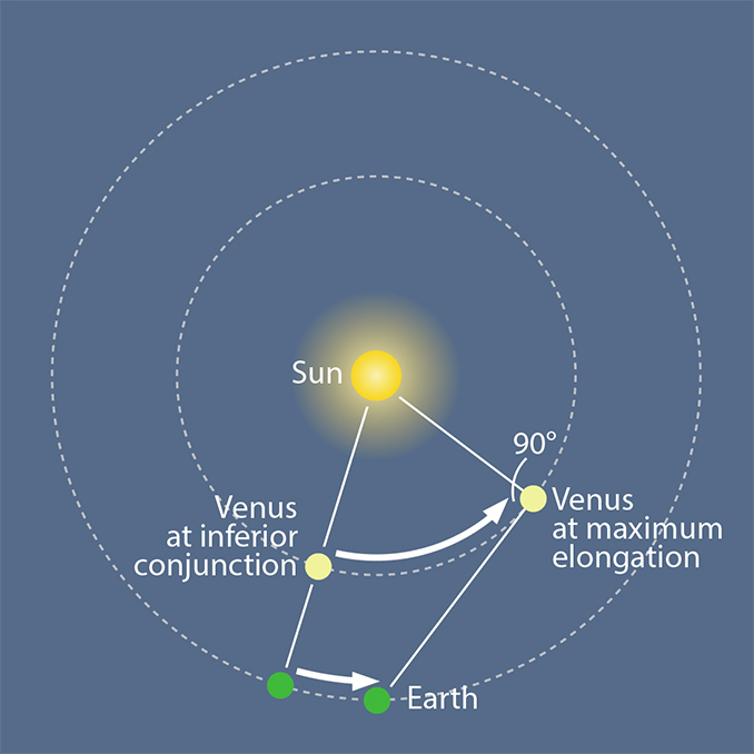 Beginners’ astronomy That bright light you can see in the western sky