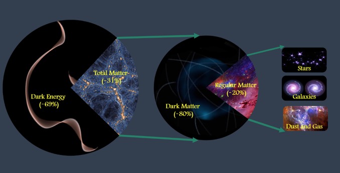 scientists-precisely-measure-total-amount-of-matter-in-the-cosmos