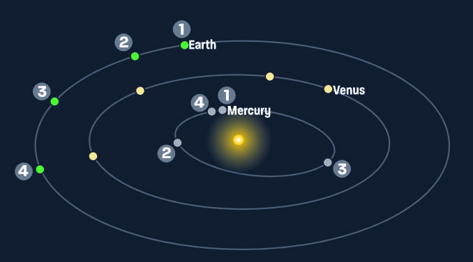 The Discovery Of Planet Mercury